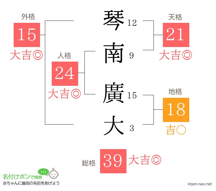 琴南 廣大さんの姓名判断結果