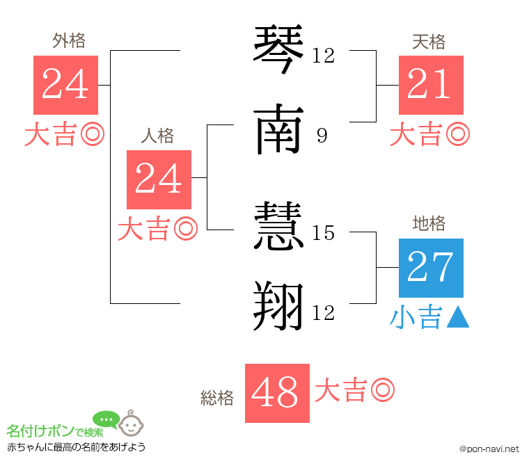 琴南 慧翔さんの姓名判断結果