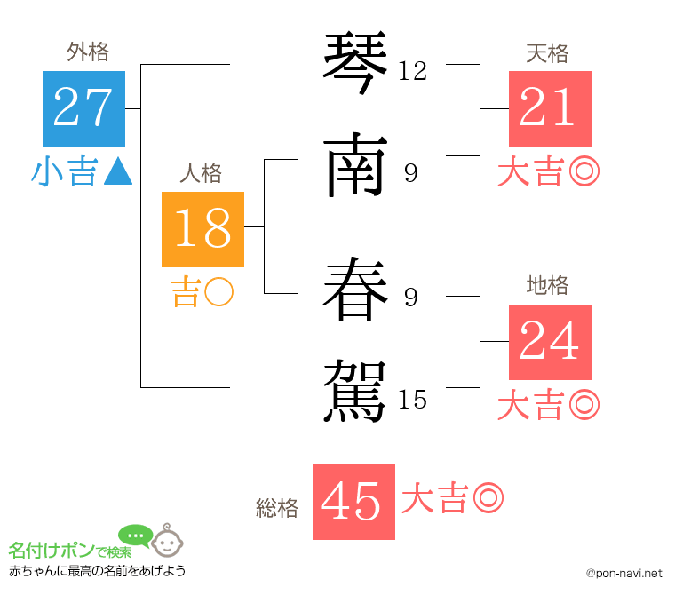 琴南 春駕さんの姓名判断結果