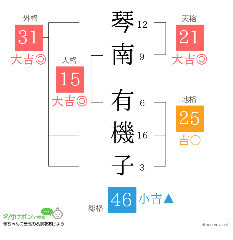 琴南 有機子さんの姓名判断結果