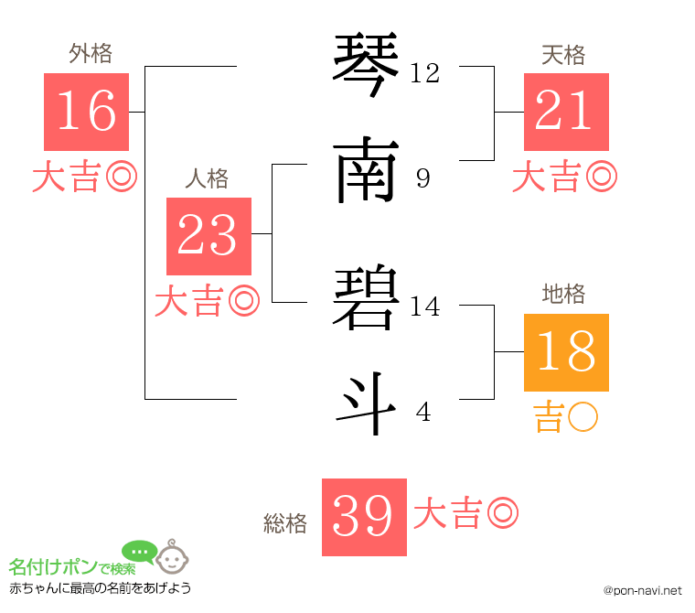 琴南 碧斗さんの姓名判断結果