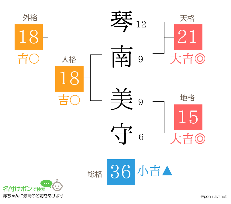 琴南 美守さんの姓名判断結果
