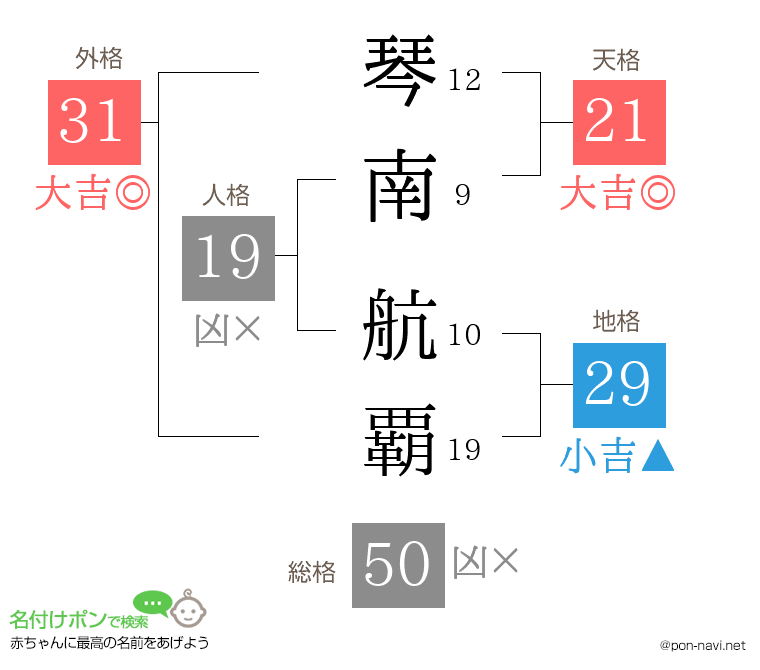 琴南 航覇さんの姓名判断結果