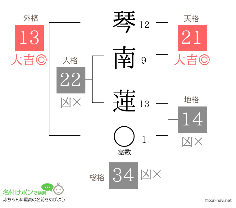 琴南 蓮さんの姓名判断結果