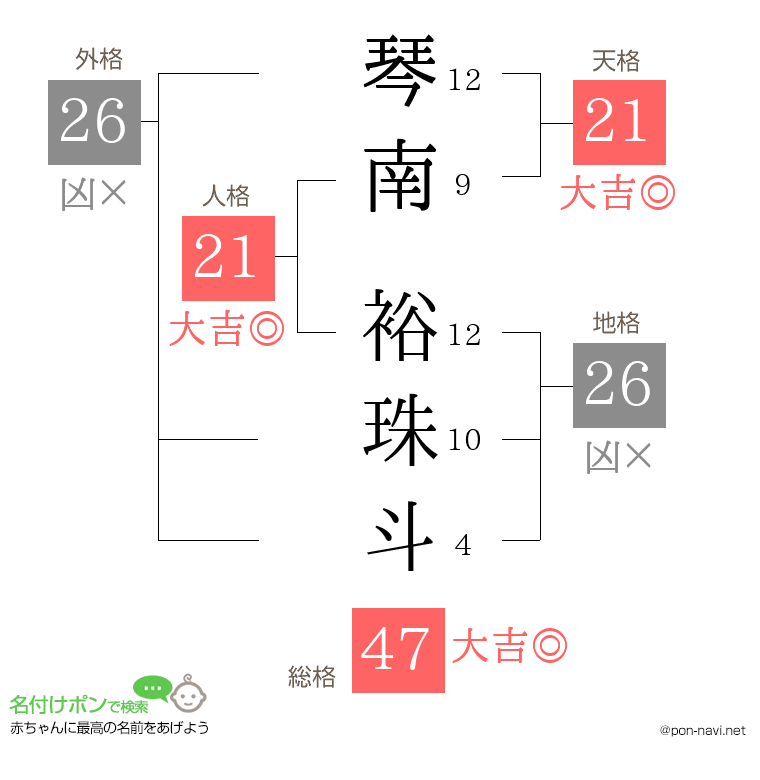 琴南 裕珠斗さんの姓名判断結果