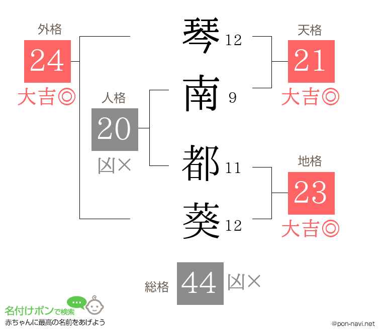 琴南 都葵さんの姓名判断結果