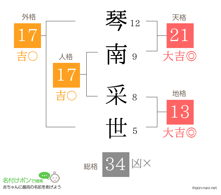 琴南 采世さんの姓名判断結果