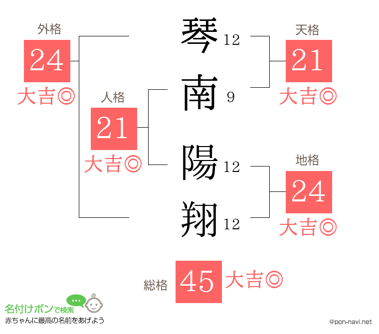 琴南 陽翔さんの姓名判断結果