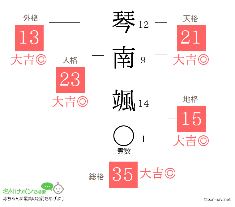 琴南 颯さんの姓名判断結果