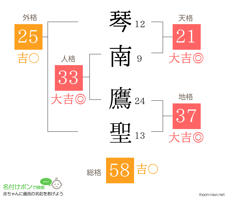 琴南 鷹聖さんの姓名判断結果