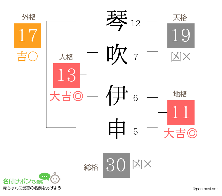 琴吹 伊申さんの姓名判断結果