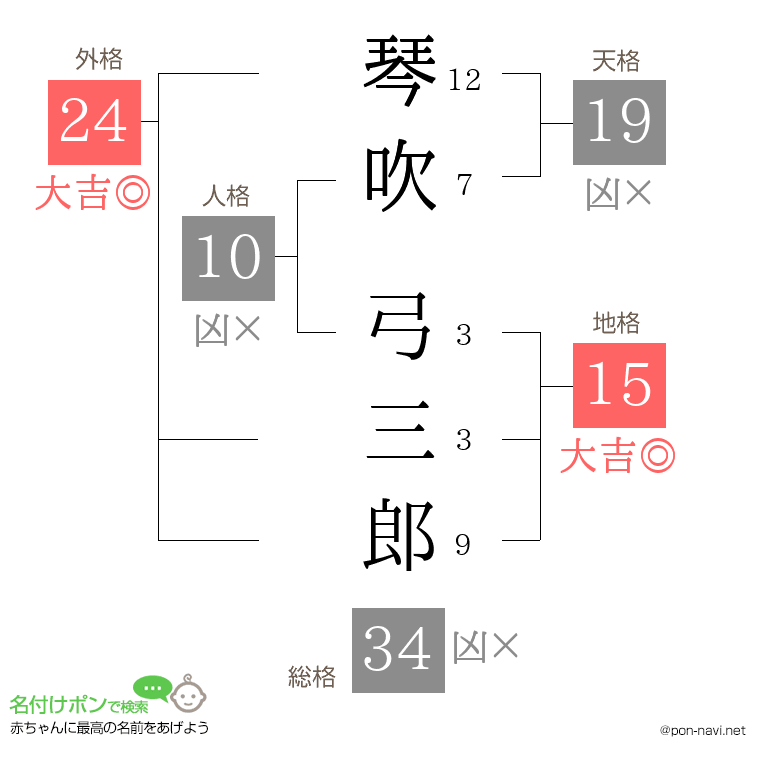 琴吹 弓三郎さんの姓名判断結果