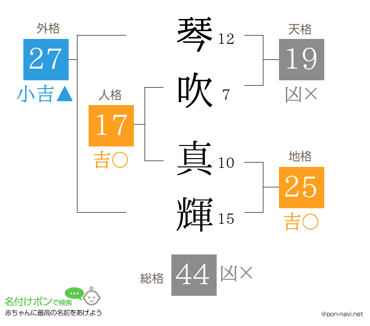 琴吹 真輝さんの姓名判断結果