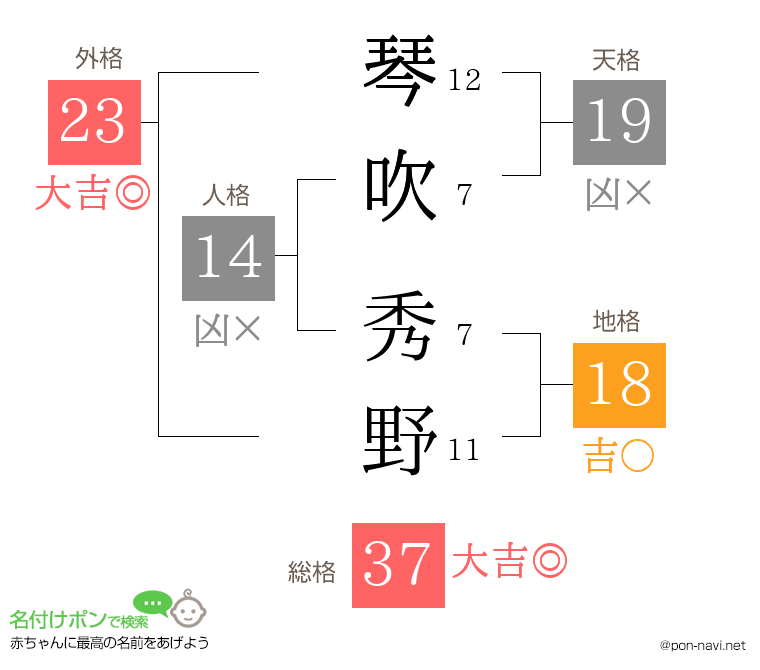 琴吹 秀野さんの姓名判断結果