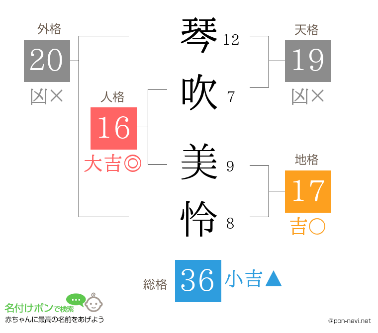 琴吹 美怜さんの姓名判断結果