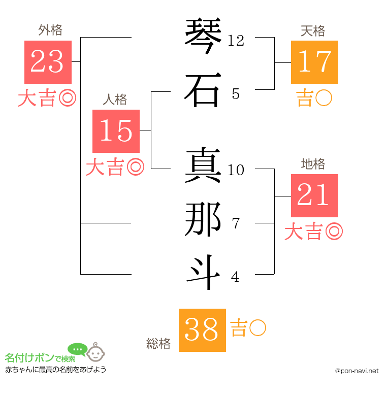 琴石 真那斗さんの姓名判断結果