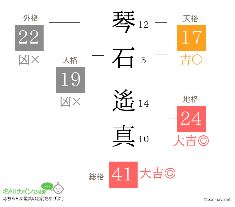 琴石 遙真さんの姓名判断結果