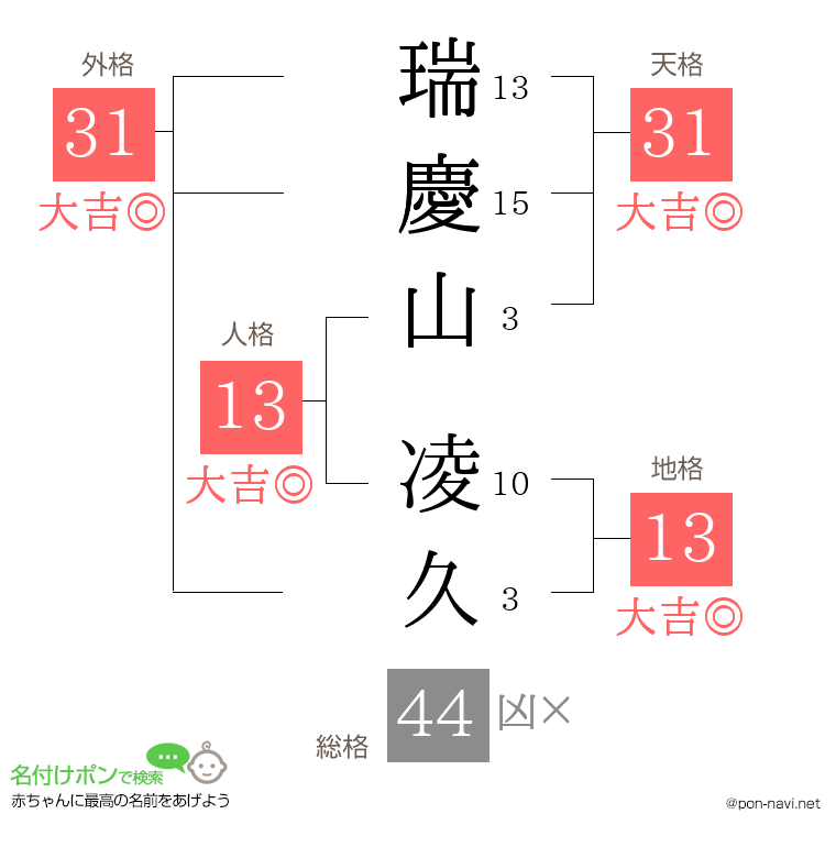 瑞慶山 凌久さんの姓名判断結果