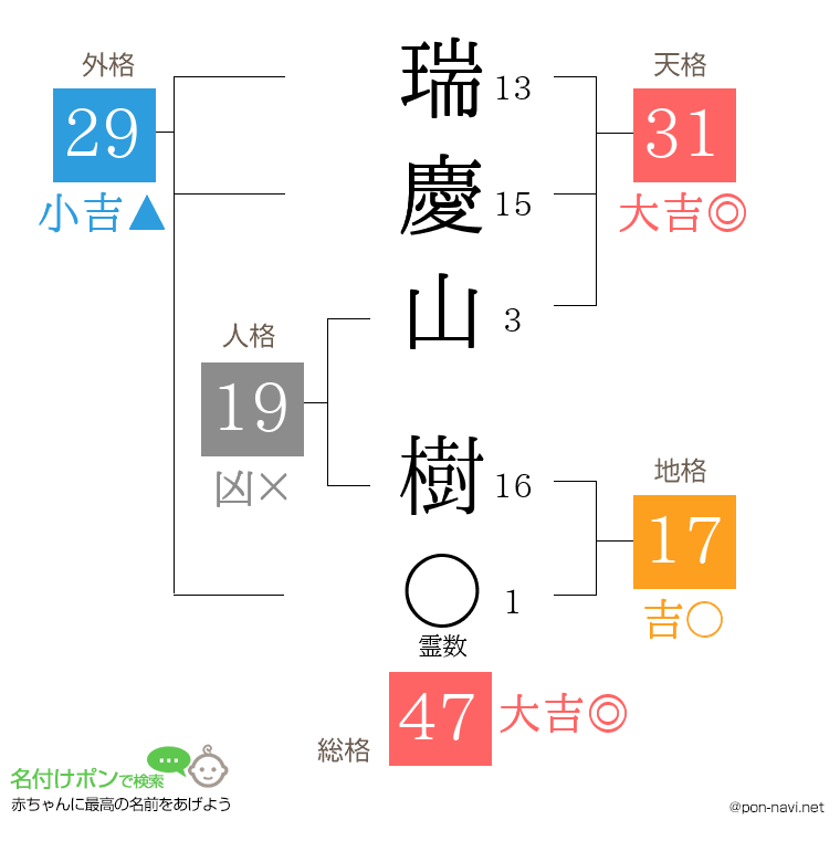瑞慶山 樹さんの姓名判断結果