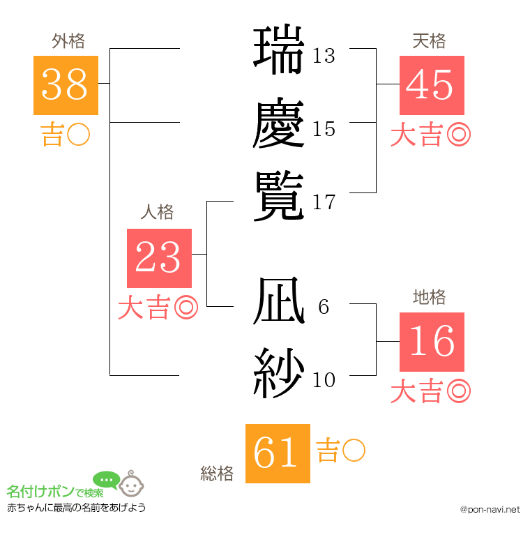 瑞慶覧 凪紗さんの姓名判断結果