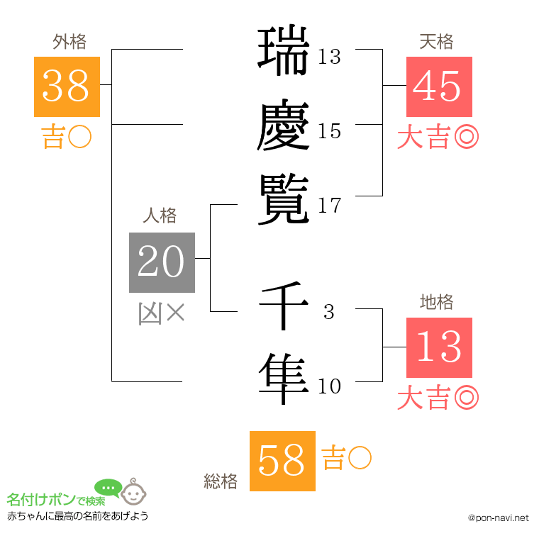 瑞慶覧 千隼さんの姓名判断結果