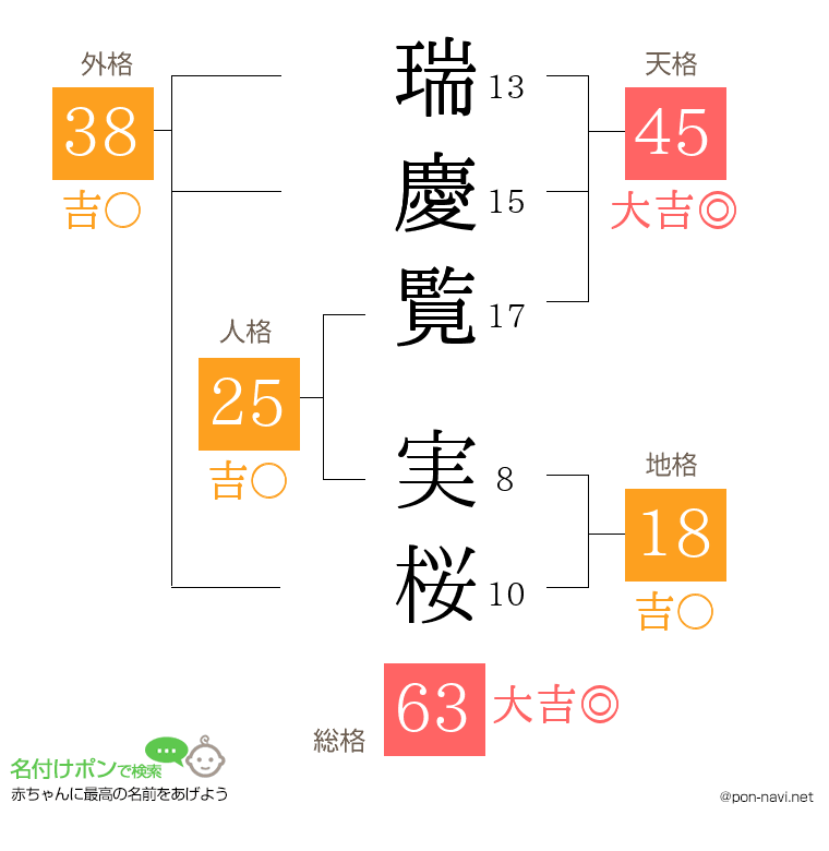 瑞慶覧 実桜さんの姓名判断結果