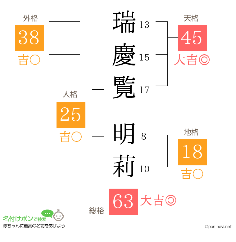 瑞慶覧 明莉さんの姓名判断結果