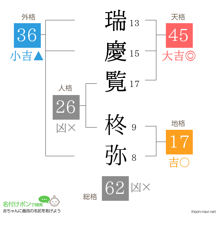 瑞慶覧 柊弥さんの姓名判断結果