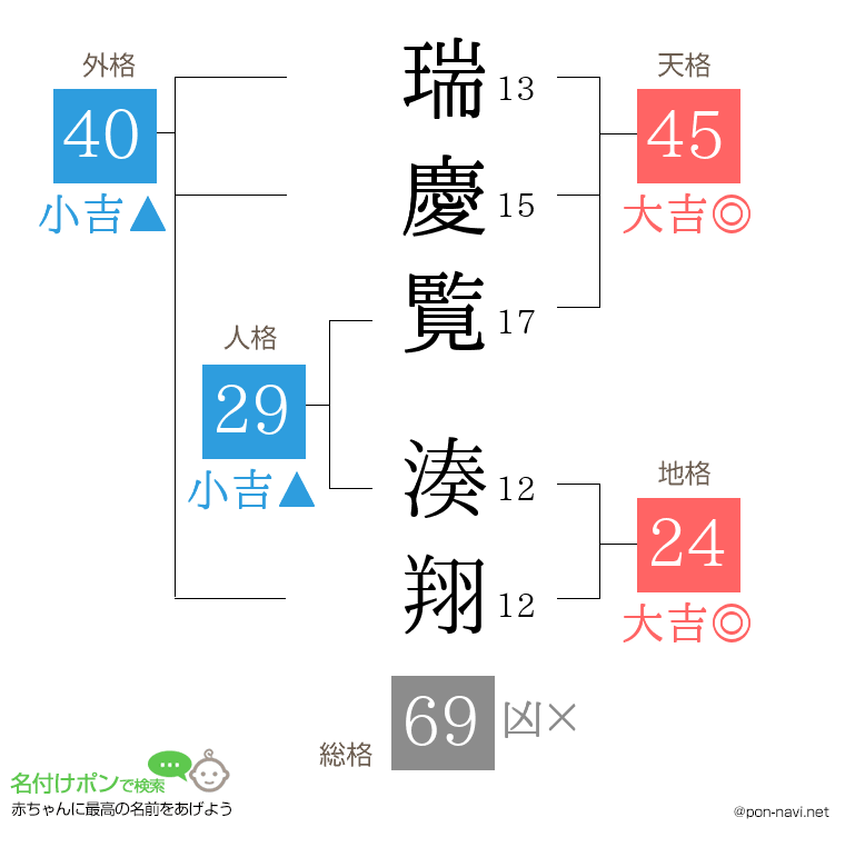 瑞慶覧 湊翔さんの姓名判断結果