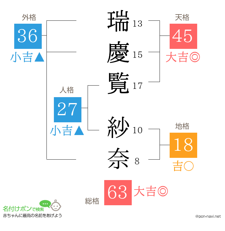 瑞慶覧 紗奈さんの姓名判断結果