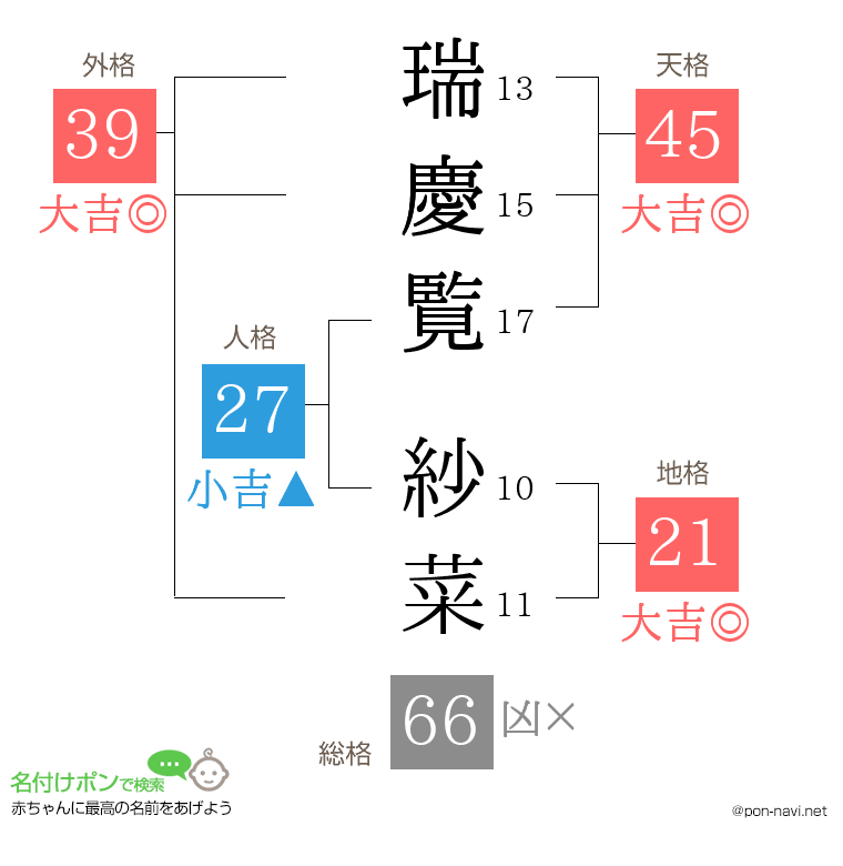 瑞慶覧 紗菜さんの姓名判断結果