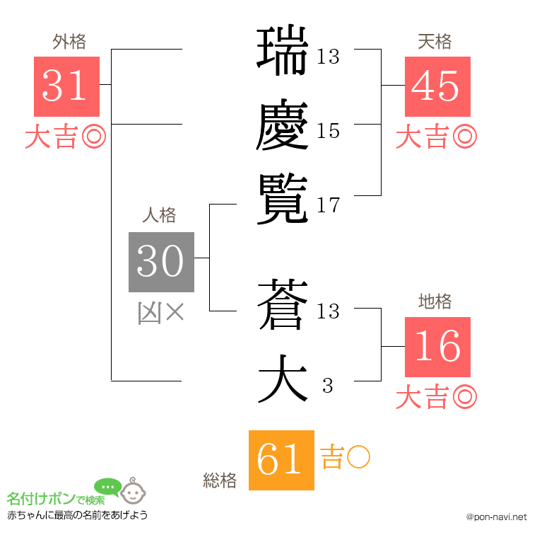 瑞慶覧 蒼大さんの姓名判断結果