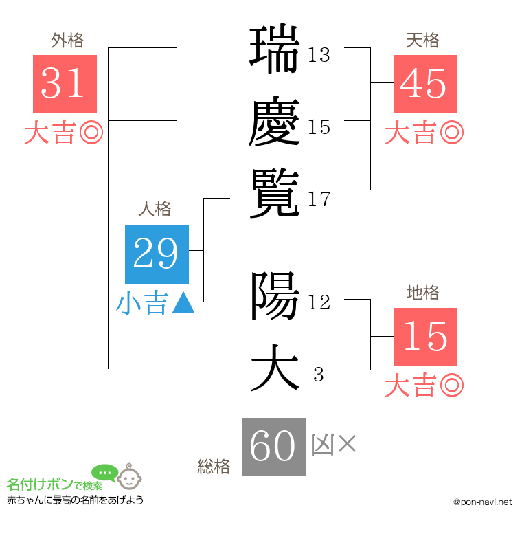 瑞慶覧 陽大さんの姓名判断結果