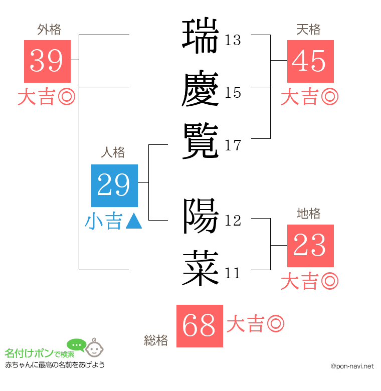 瑞慶覧 陽菜さんの姓名判断結果