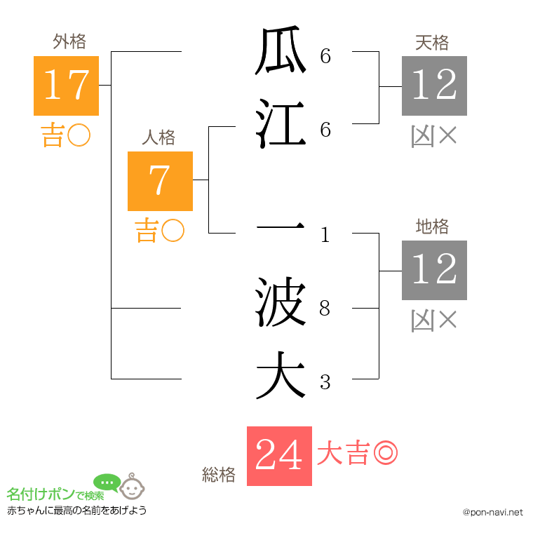 瓜江 一波大さんの姓名判断結果