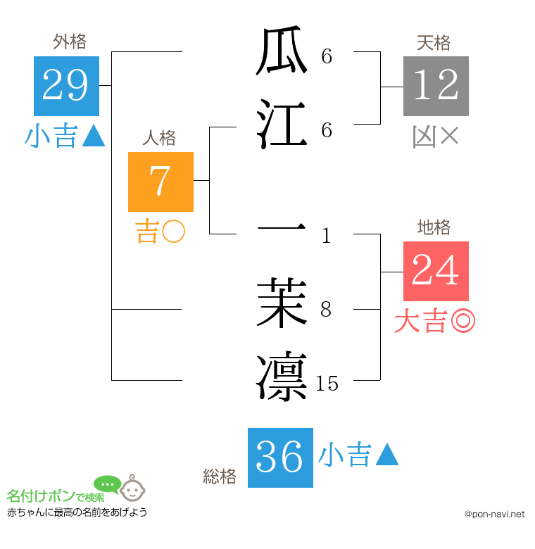 瓜江 一茉凛さんの姓名判断結果