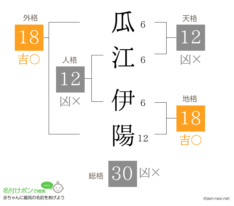瓜江 伊陽さんの姓名判断結果