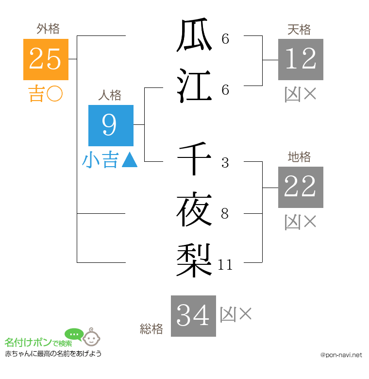 瓜江 千夜梨さんの姓名判断結果