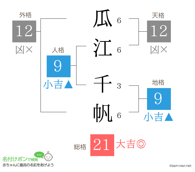 瓜江 千帆さんの姓名判断結果
