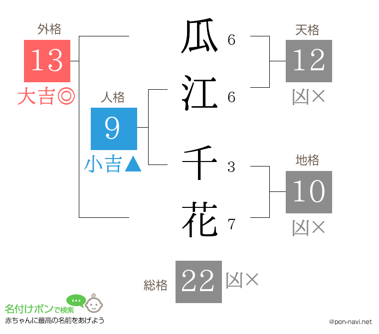 瓜江 千花さんの姓名判断結果