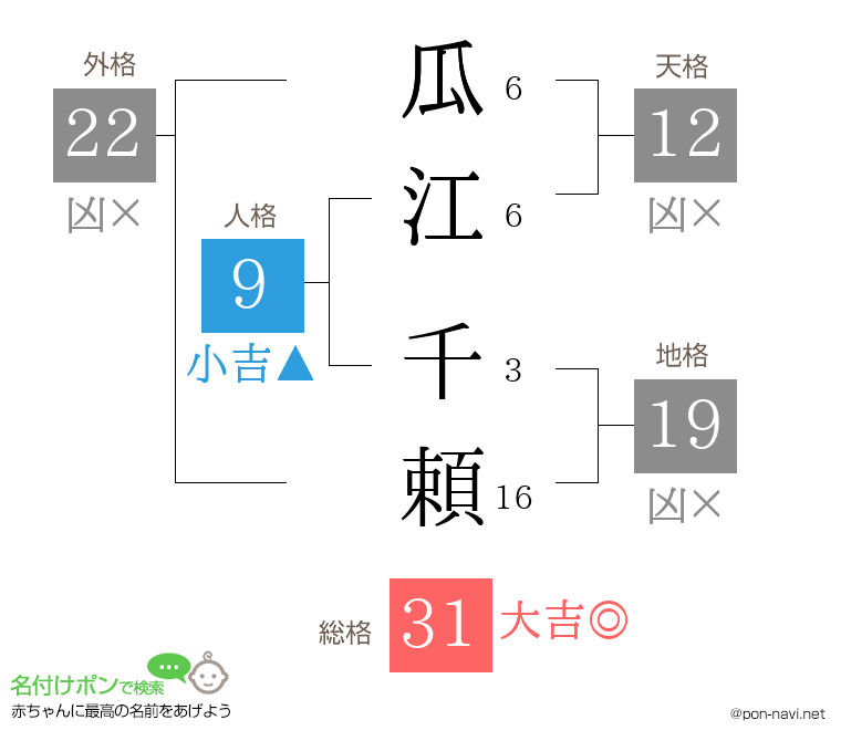 瓜江 千頼さんの姓名判断結果