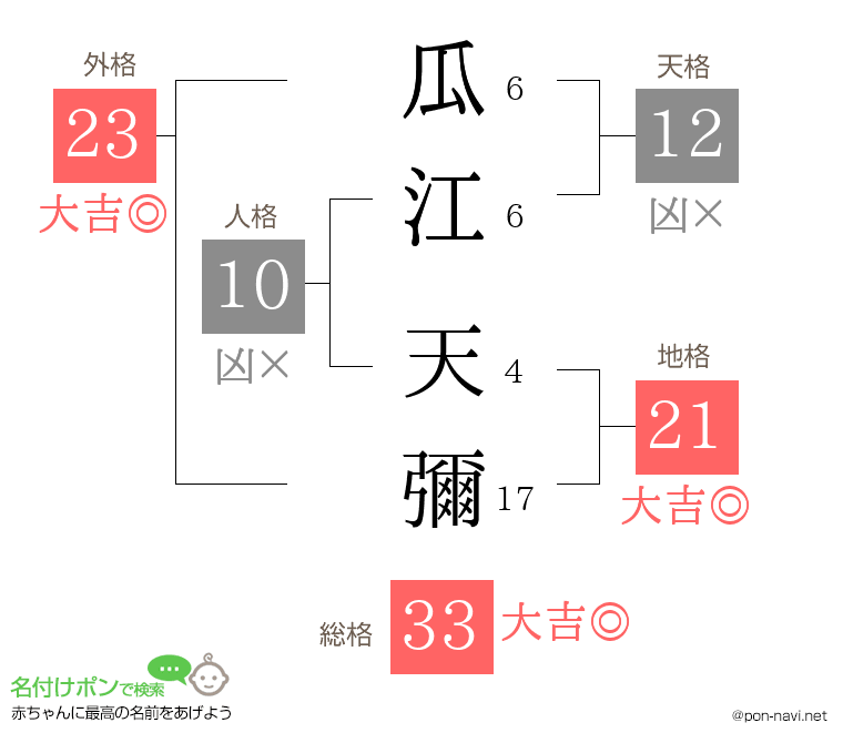 瓜江 天彌さんの姓名判断結果