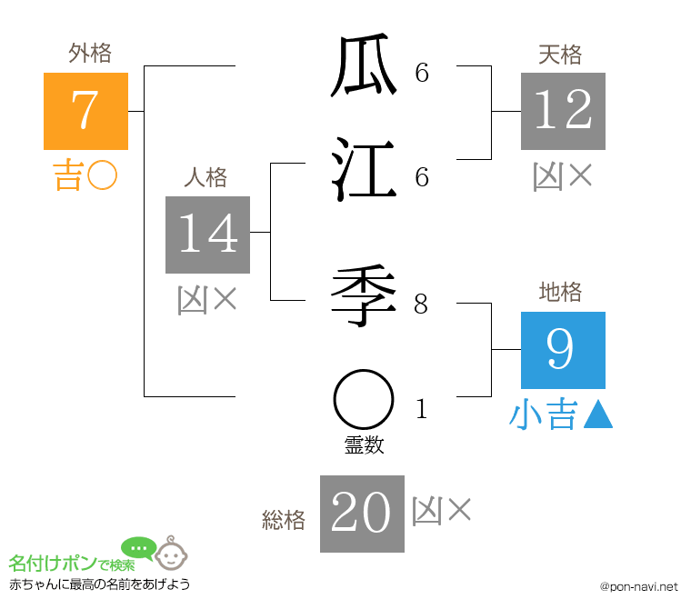 瓜江 季さんの姓名判断結果