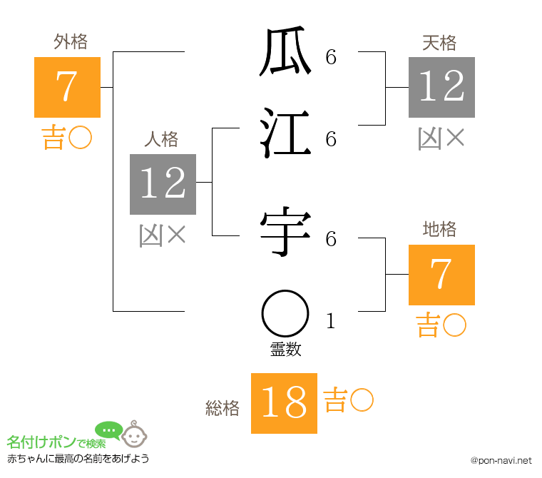 瓜江 宇さんの姓名判断結果