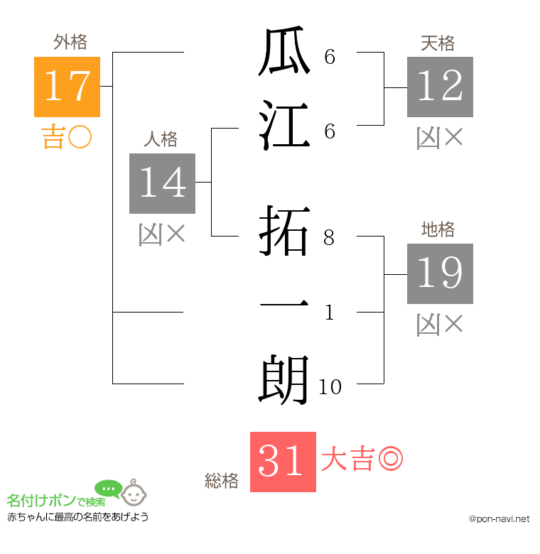 瓜江 拓一朗さんの姓名判断結果