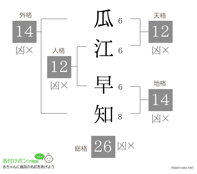 瓜江 早知さんの姓名判断結果
