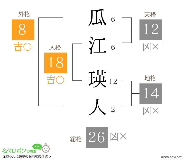 瓜江 瑛人さんの姓名判断結果
