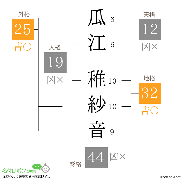瓜江 稚紗音さんの姓名判断結果