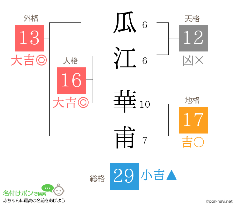 瓜江 華甫さんの姓名判断結果