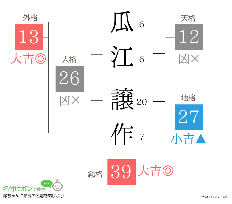 瓜江 譲作さんの姓名判断結果